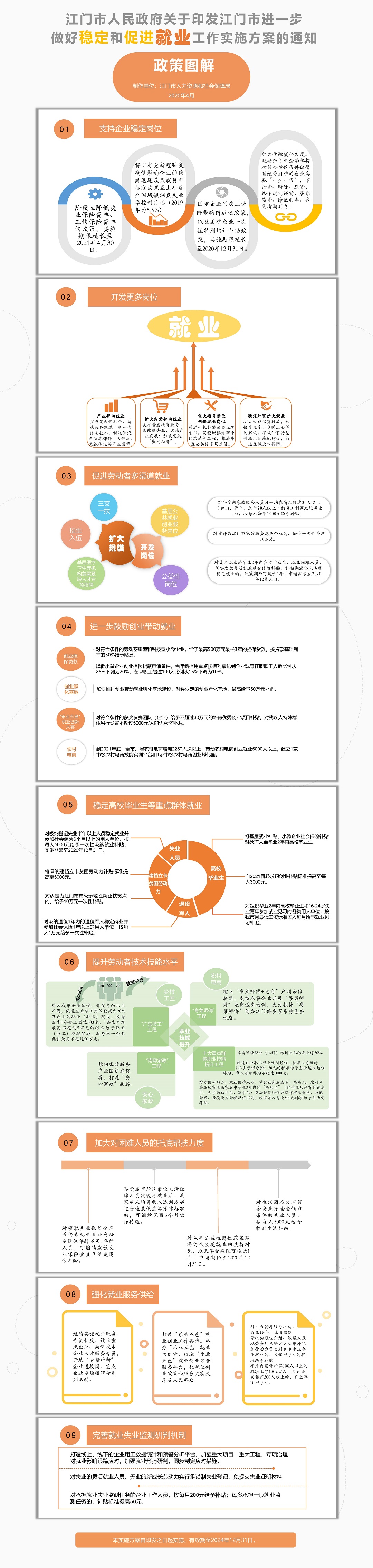 《江門市人民政府關(guān)于印發(fā)江門市進(jìn)一步做好穩(wěn)定和促進(jìn)就業(yè)工作實(shí)施方案的通知》圖解.jpg