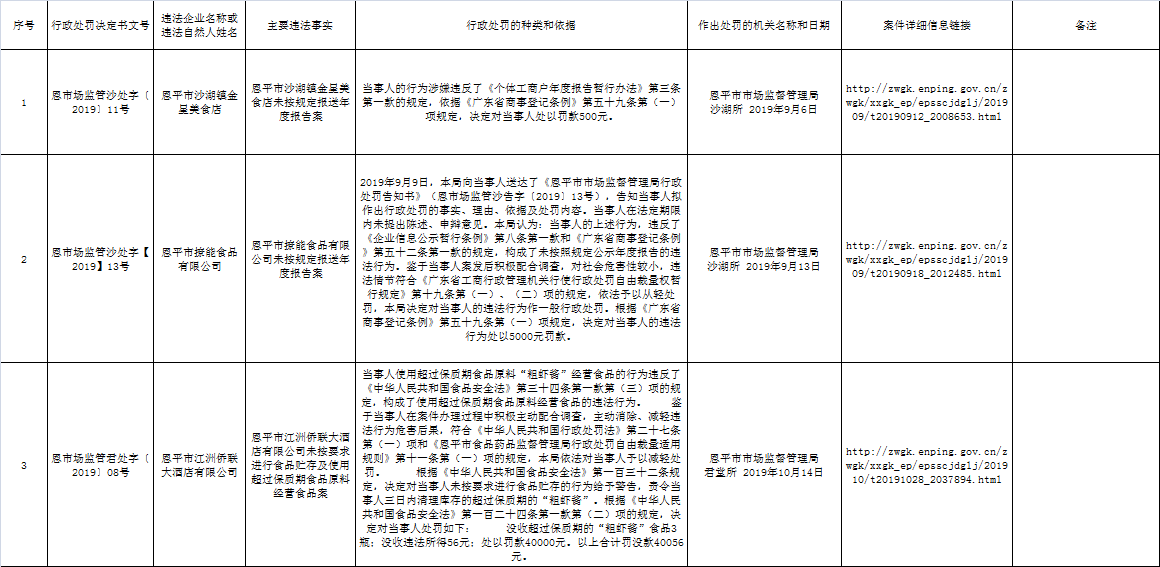 恩平市市場監(jiān)督管理局食品藥品行政處罰信息公開（2019年第八期）.png