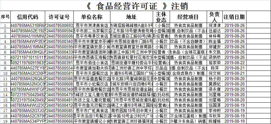 （第十八期）《食品經(jīng)營許可證》餐飲服務(wù)許可情況公示（注銷）.png