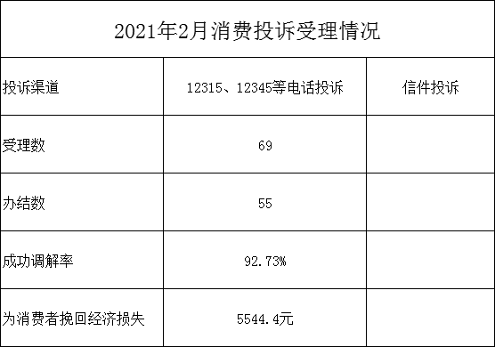 2021年2月消費投訴受理情況.jpg