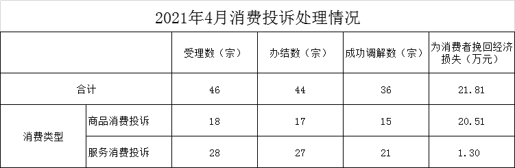 消費(fèi)投訴處理（4月）.jpg