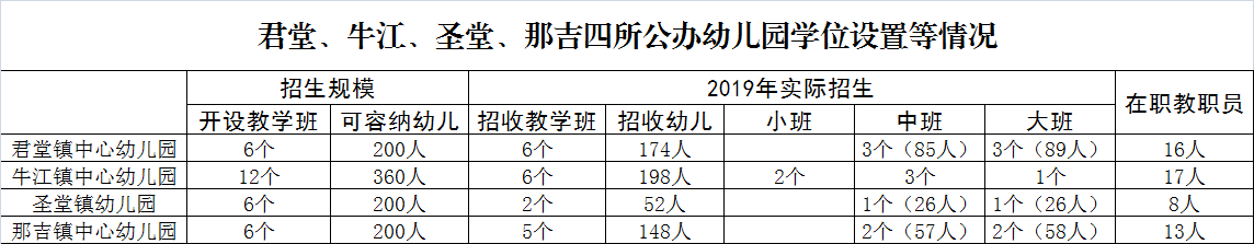 君堂、牛江、圣堂、那吉四所公辦幼兒園學(xué)位設(shè)置等情況.png