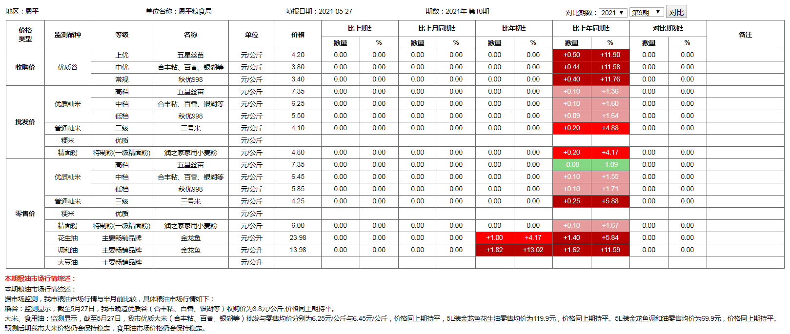 糧食價格監(jiān)測（2021年5月27日）.png