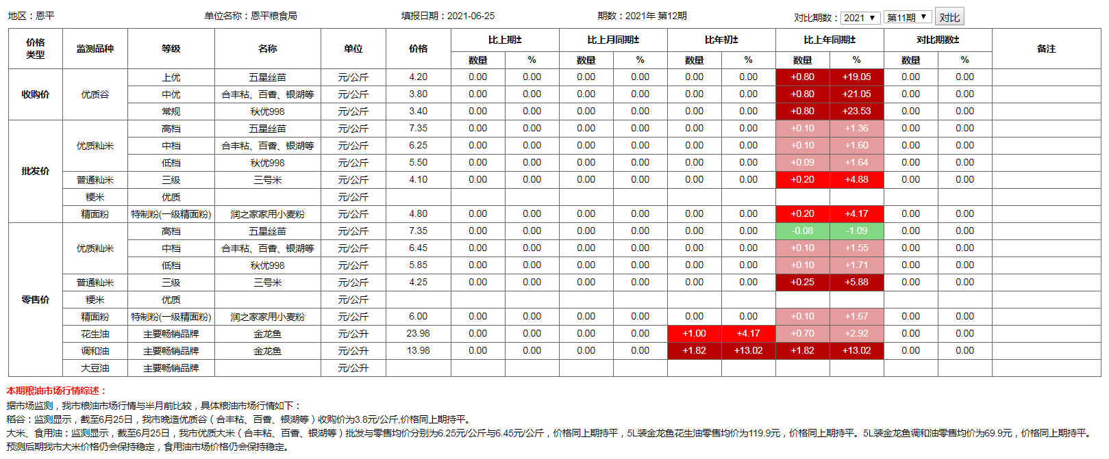 糧食價格監(jiān)測（2021年6月25日）.png