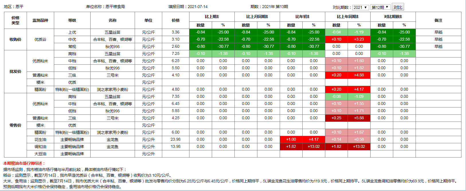 糧食價(jià)格監(jiān)測(cè)（2021年7月14日）.png