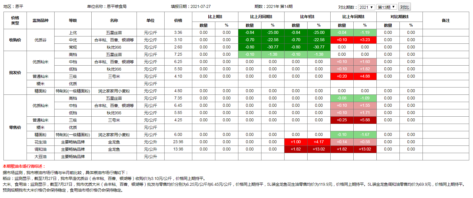 糧食價格監(jiān)測（2021年7月27日）.png