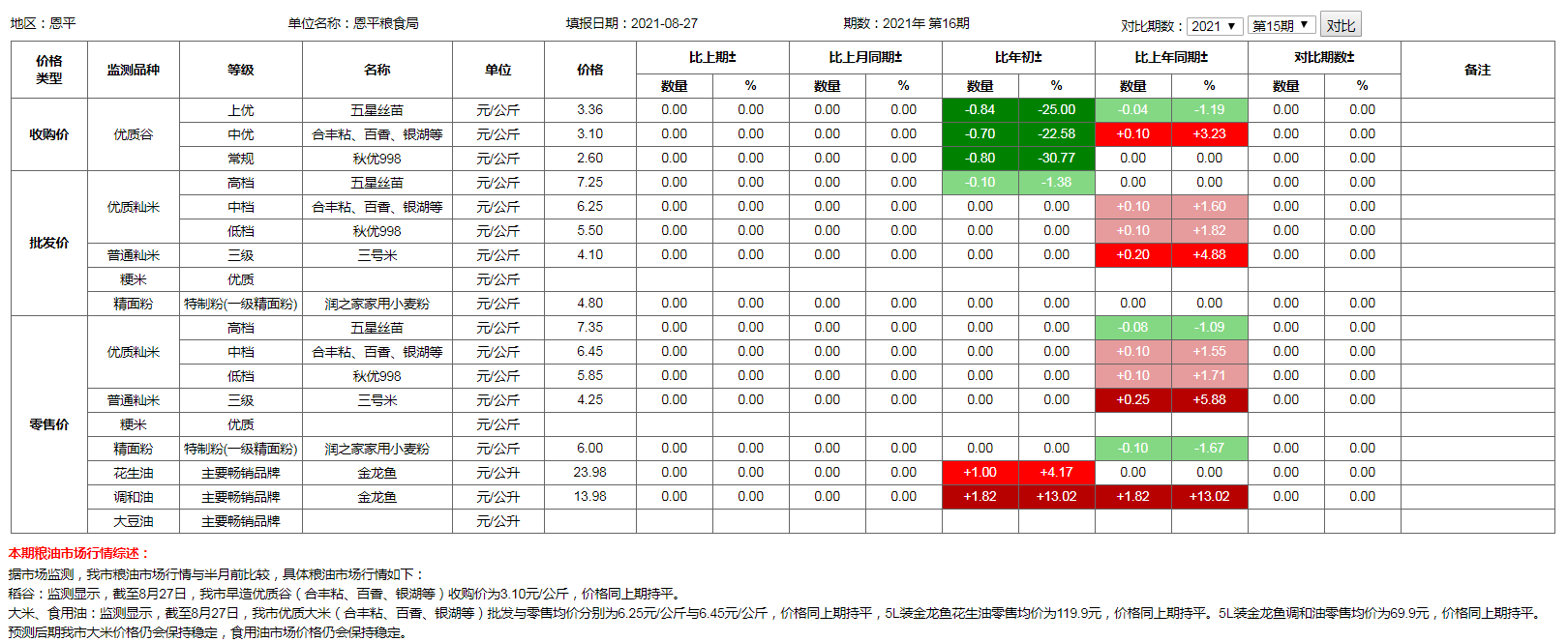 糧食價(jià)格監(jiān)測(cè)（2021年8月27日）.png