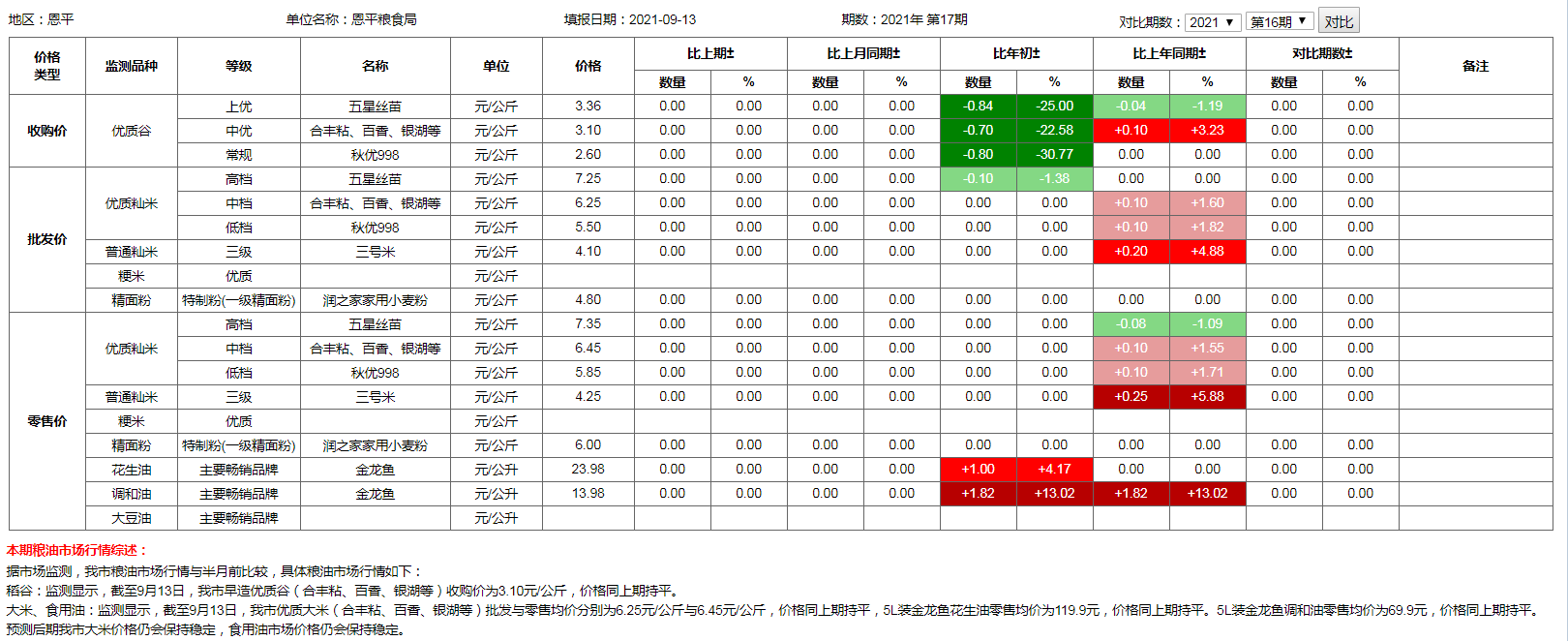 糧食價(jià)格監(jiān)測(cè)（2021年9月13日）.png