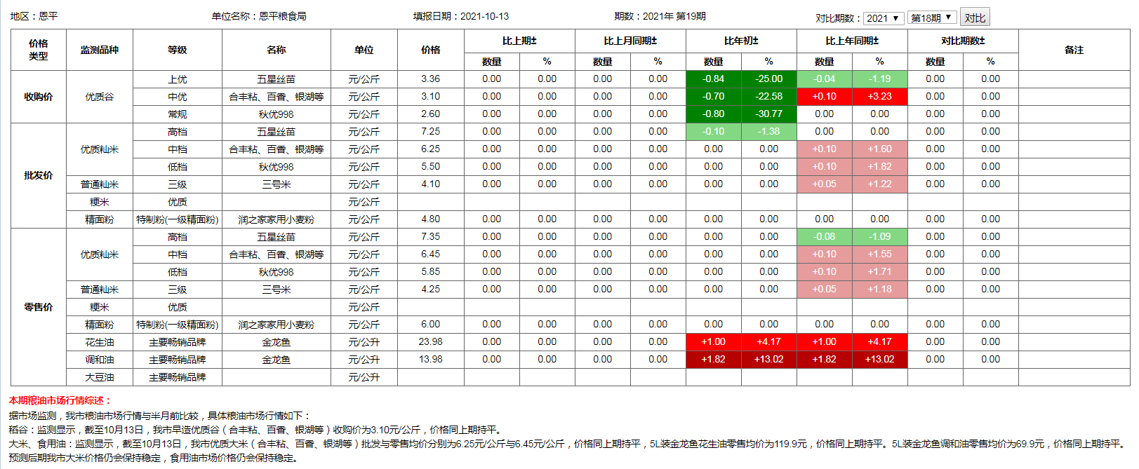 糧食價格監(jiān)測（2021年10月13日）.png