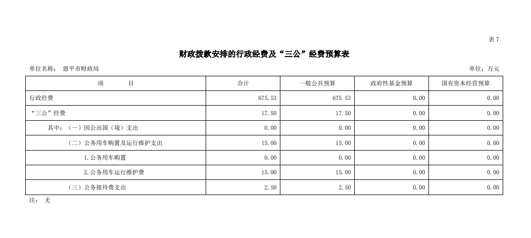 2021年恩平市財(cái)政局三公經(jīng)費(fèi)預(yù)算.png