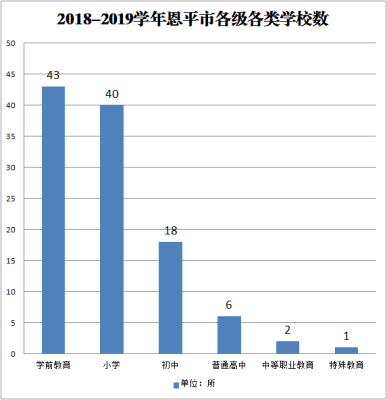 2018-2019學(xué)年恩平市各級各類學(xué)?？倲?shù).png