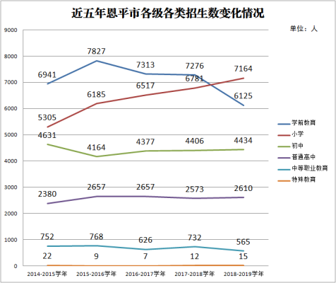 近五年恩平市各級各類招生數(shù)變化情況.png