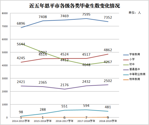 近五年恩平市各級各類畢業(yè)生數(shù)變化情況.png