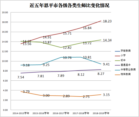 近五年恩平市各級各類生師比變化情況.png