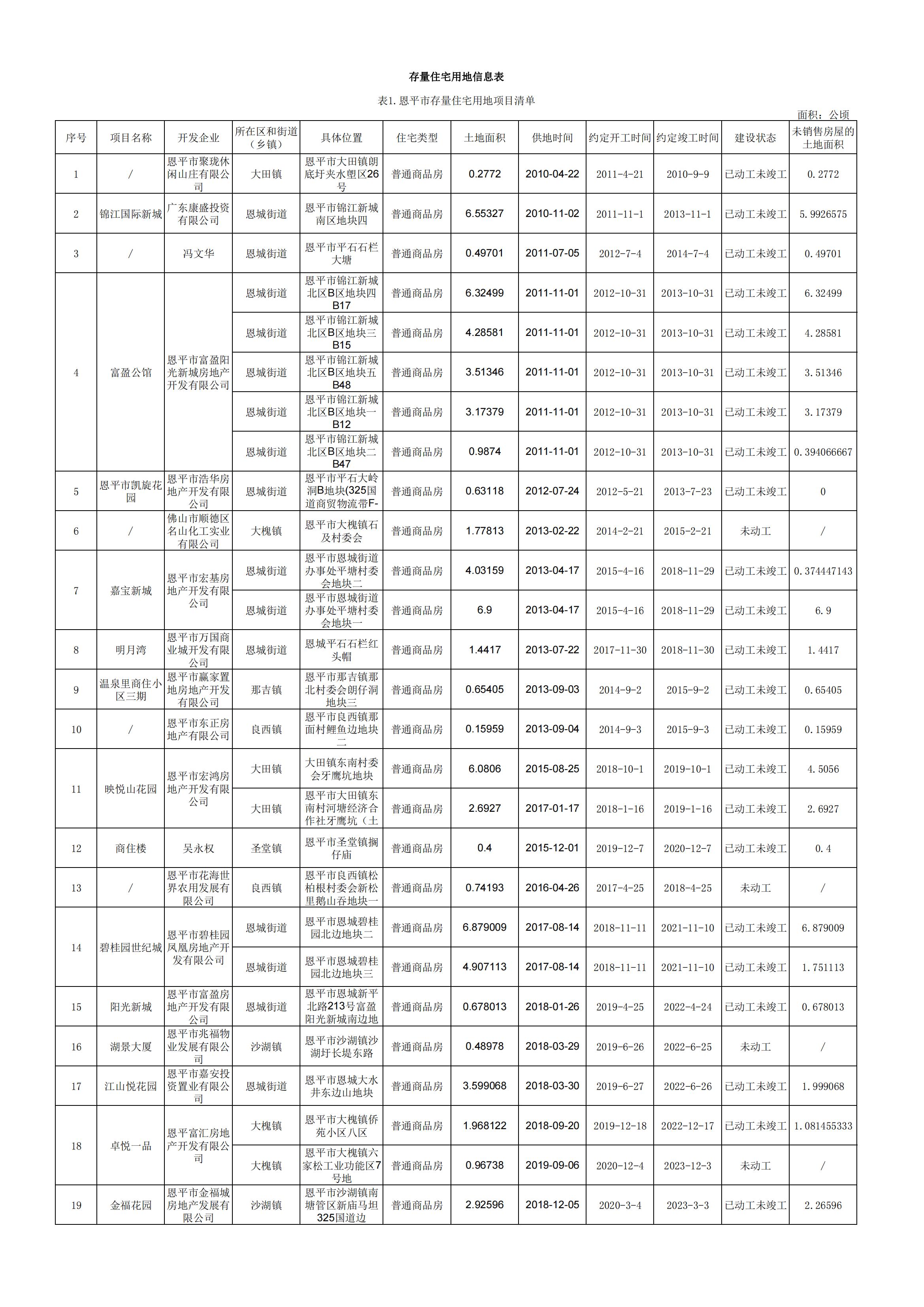 存量住宅用地信息表及匯總表_00.jpg