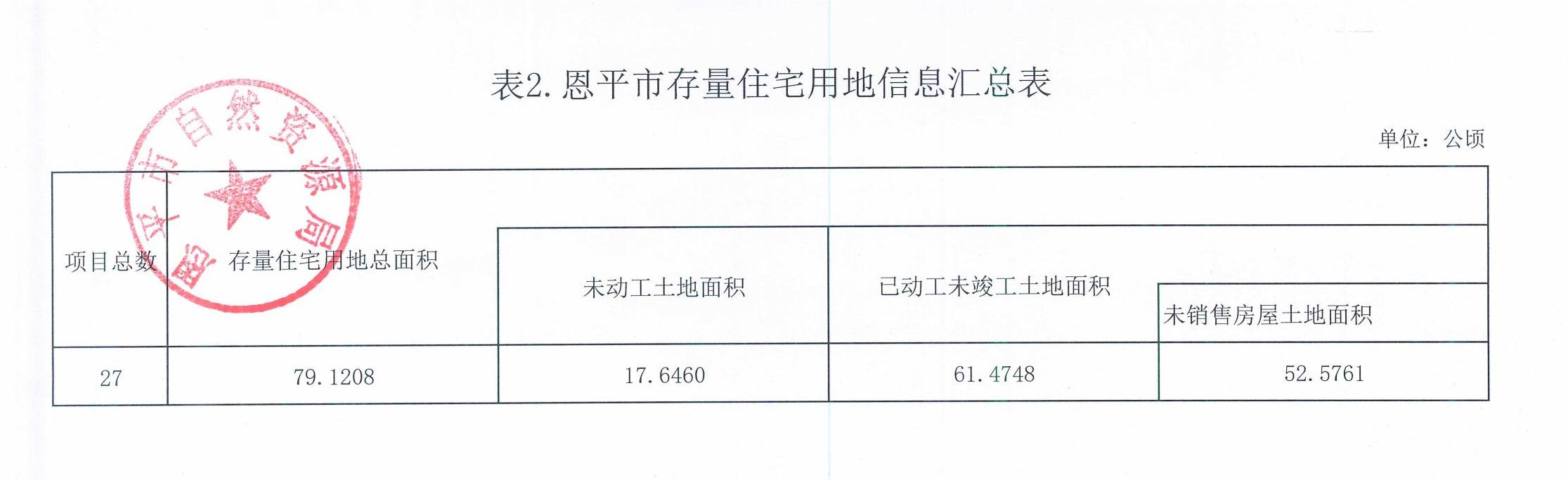 表2.恩平市存量住宅用地信息匯總表_00.jpg