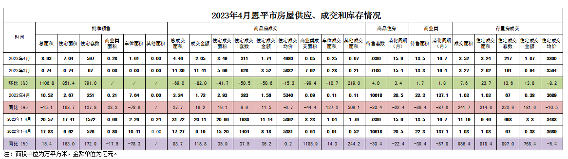 2023年4月恩平市房屋供應(yīng)、成交和庫存情況.png