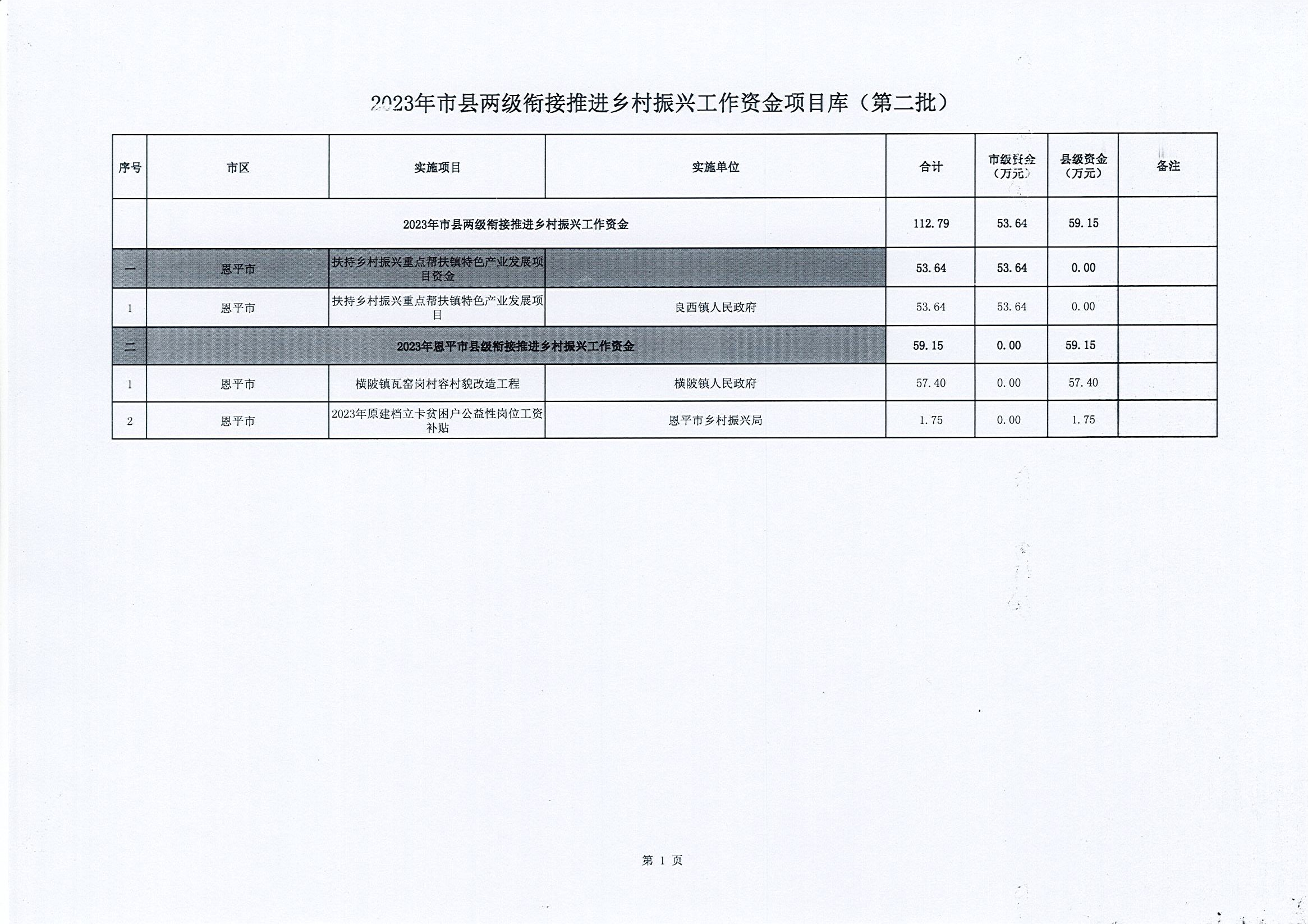 2023年市縣兩級(jí)銜接推進(jìn)鄉(xiāng)村振興工作資金項(xiàng)目庫(kù)（第二批）.jpg