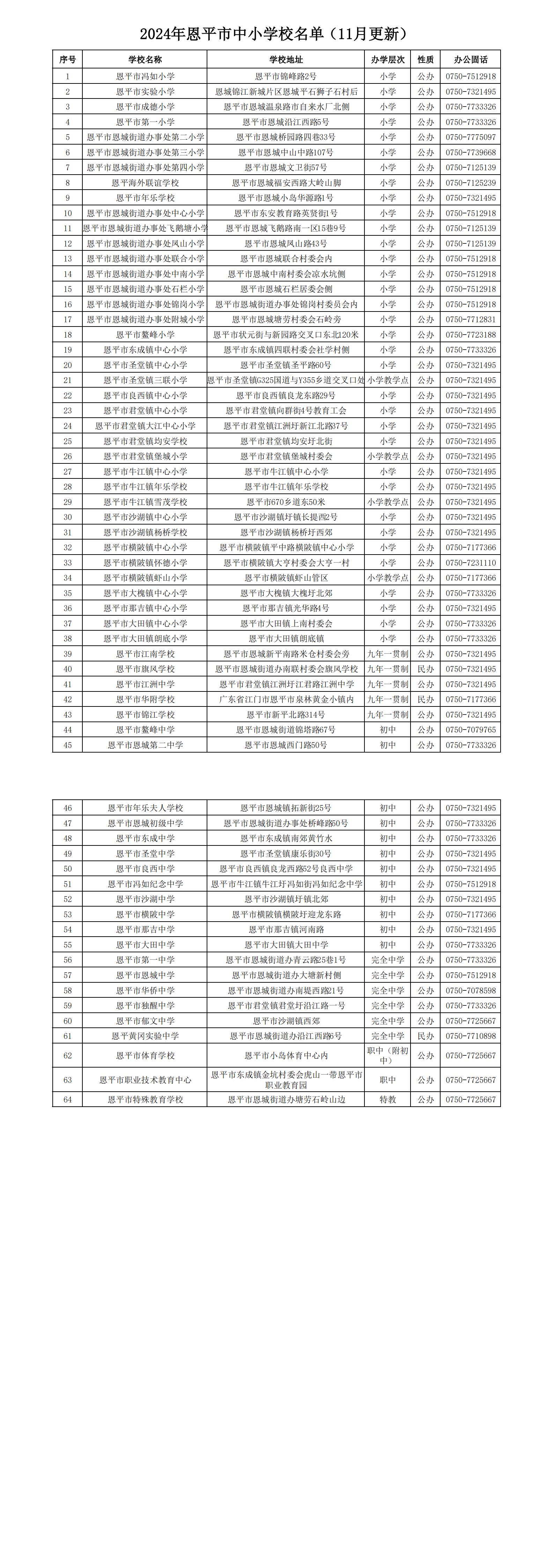 2024年恩平市各學(xué)?；厩闆r一覽表（11月更新）_00.jpg