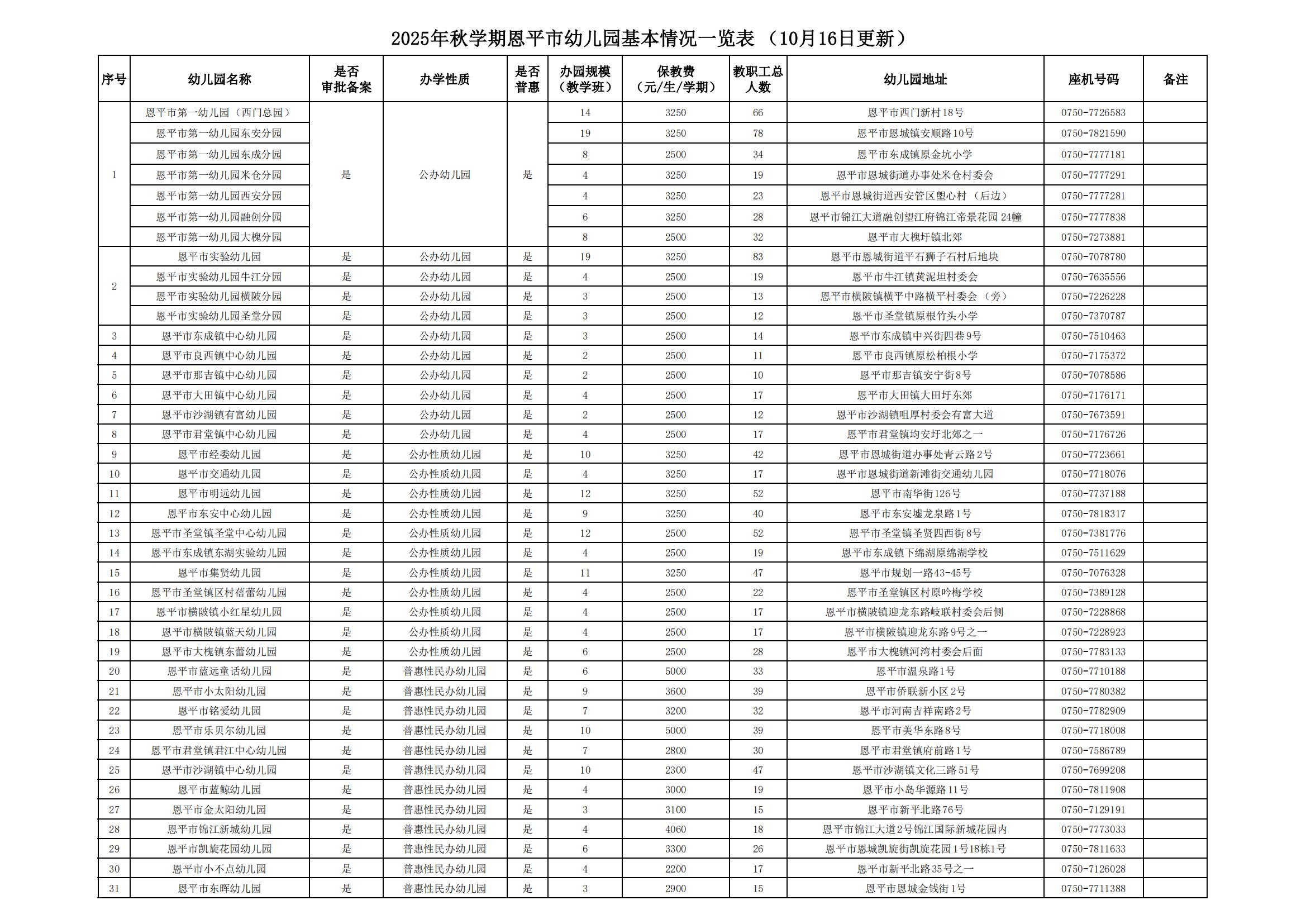2025年秋學(xué)期恩平市幼兒園基本情況一覽表（2025年10月16日更新）_00.jpg