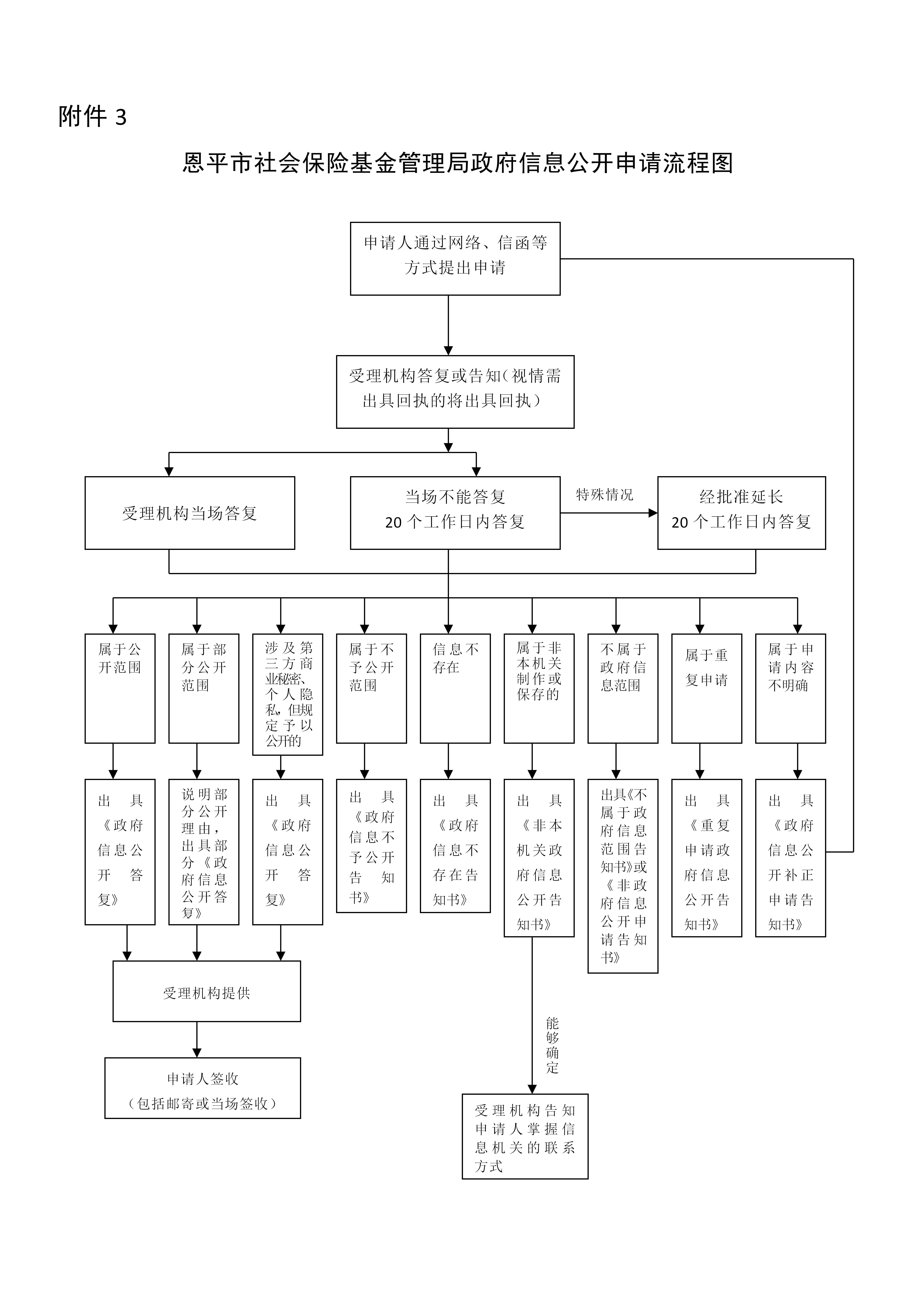 附件3：恩平市社會(huì)保險(xiǎn)基金管理局政府信息公開申請(qǐng)流程圖(1)_01.jpg