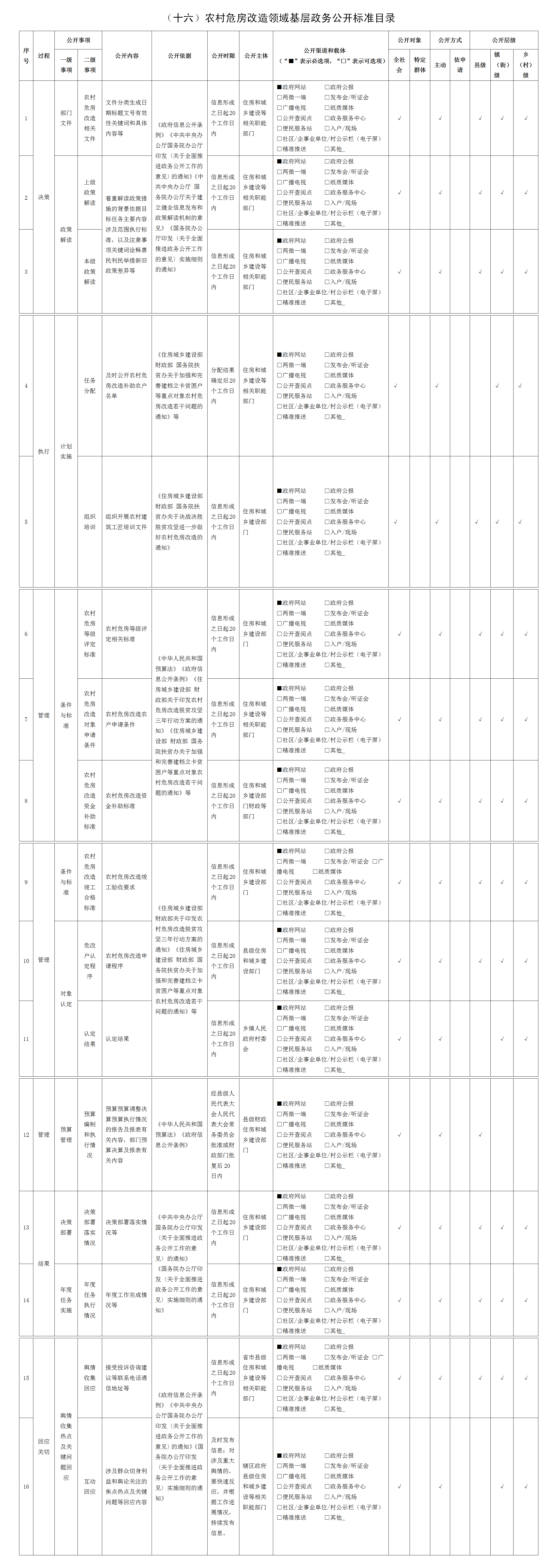 （十六）農(nóng)村危房改造領(lǐng)域基層政務(wù)公開標(biāo)準(zhǔn)目錄（城鄉(xiāng)股）.png