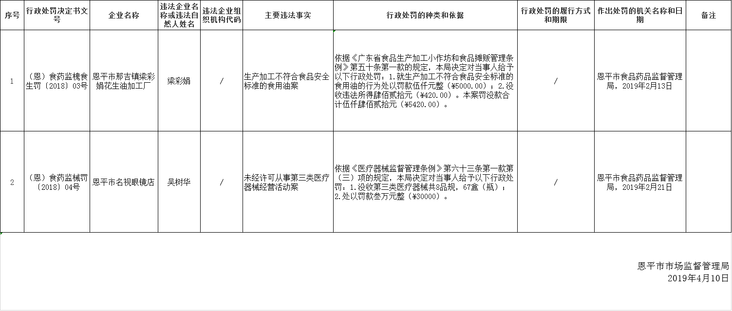 恩平食品藥品監(jiān)督管理行政處罰信息公開（2019年第五期）.png