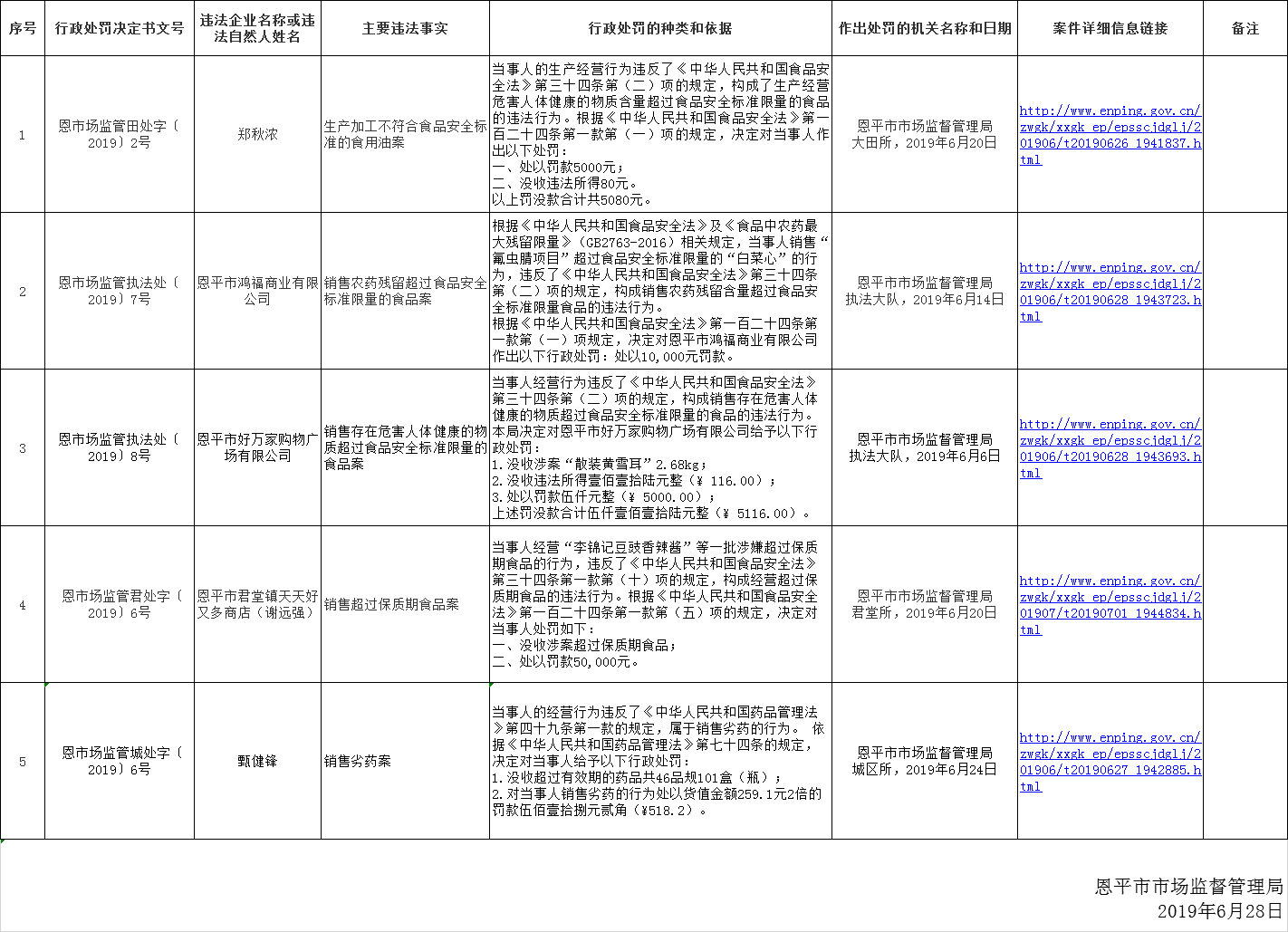 恩平市市場(chǎng)監(jiān)督管理局食品藥品行政處罰信息公開(kāi)（2019年第七期）.png