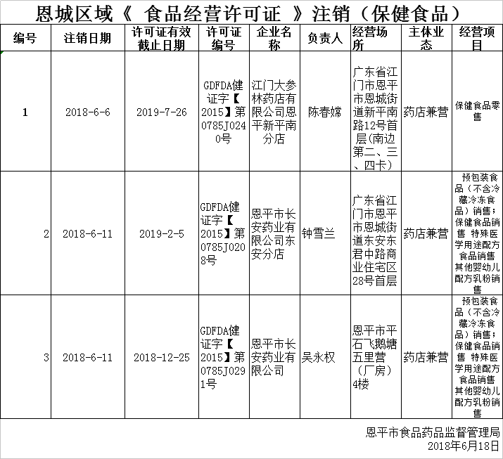 恩城區(qū)域《 食品經(jīng)營許可證 》行政許可（注銷）公示（保健食品）0618.png