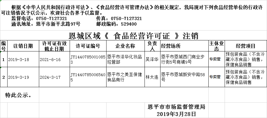 恩平市2019年3月18日—2019年3月28日保健食品經(jīng)營(yíng)企業(yè)行政許可注銷公示.png