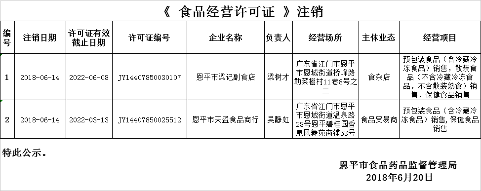 《食品經(jīng)營(yíng)許可證》注銷(xiāo)公示（流通環(huán)節(jié)）0620.png