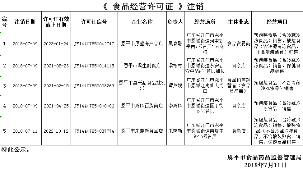 《食品經(jīng)營(yíng)許可證》注銷(xiāo)公示0711.png