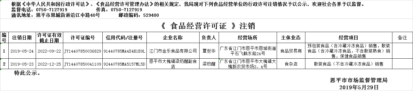 2019年5月23日—2019年5月29日恩平市食品經(jīng)營(yíng)許可證注銷情況公示（流通環(huán)節(jié)）.png