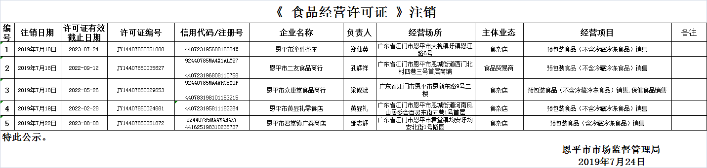 恩平市2019年7月18日—2019年7月24日食品經(jīng)營企業(yè)行政許可證注銷情況公示公示（流通環(huán)節(jié)）.png