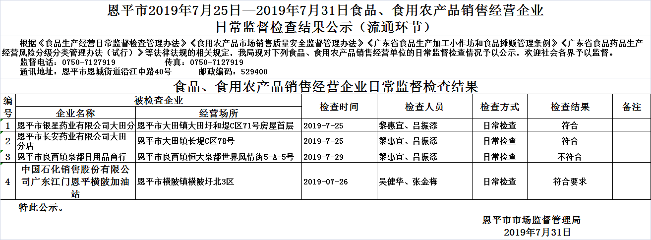 2019年7月25日—2019年7月31日恩平市食品、食用農(nóng)產(chǎn)品銷售經(jīng)營企業(yè)日常監(jiān)督檢查結(jié)果公示（流通環(huán)節(jié)）.jpg